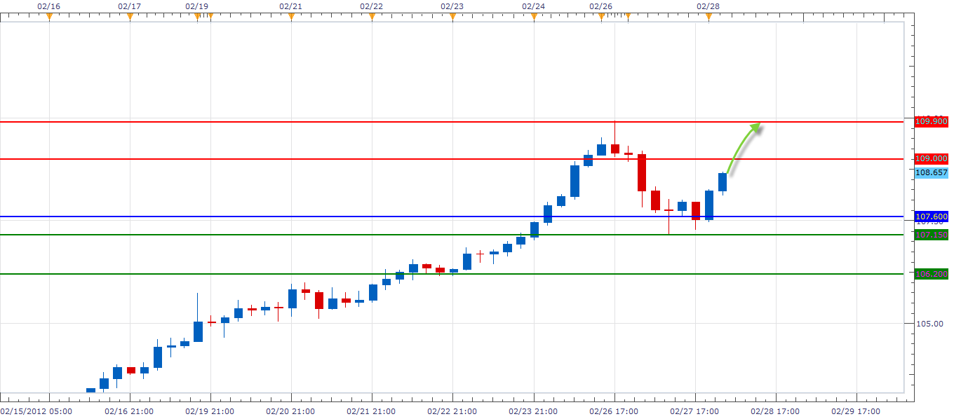 EUR/JPY 2/28/12 EUR/JPY 2/28/12